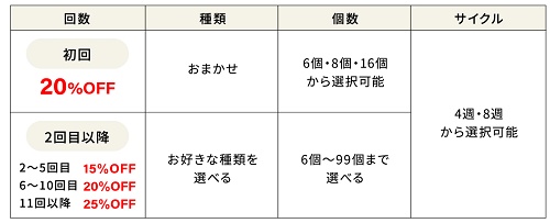 野菜をMotto定期便割引