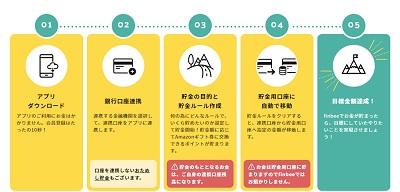 finbee(フィンビー)利用方法