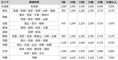 筋肉食堂DELI送料