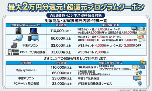 パソコン工房 最大2万円分還元！超還元プログラムクーポン